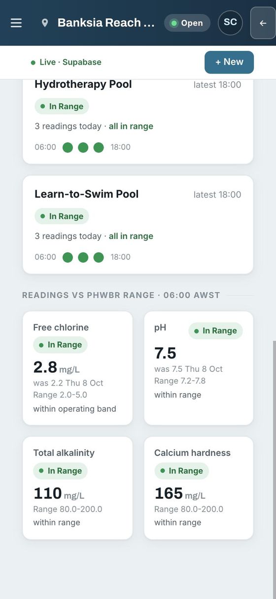 The 25 metre pool&rsquo;s morning test: free chlorine, pH, total alkalinity and calcium hardness, each in range, each shown against its Code range.